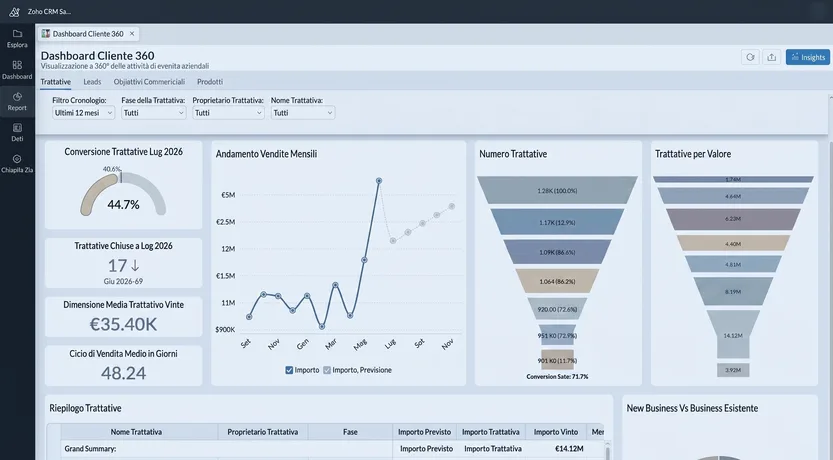 Rappresentazione di una dashboard che riunisce in una sola vista vendite, trattative e tassi di conversione