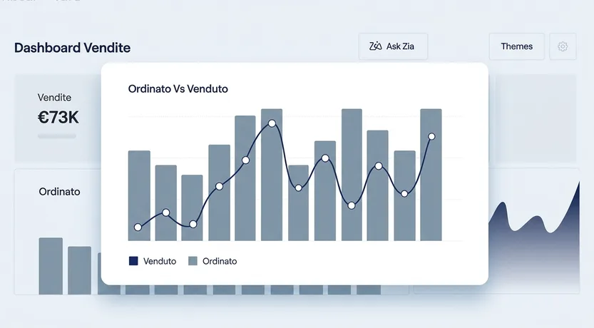Rappresentazione di una dashboard vendite che confronta ordinato e venduto mese per mese