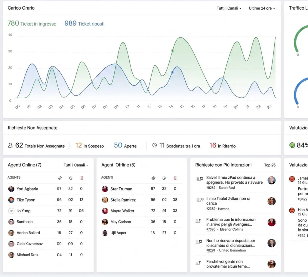 Schermata di Zoho Desk in Zoho CRM Plus: carico dei ticket, richieste non assegnate con SLA e agenti online