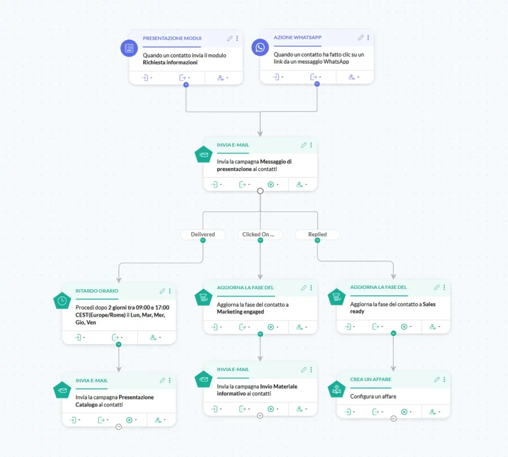 Schermata di Zoho Marketing Automation in Zoho CRM Plus: percorso di email costruito sui dati del CRM