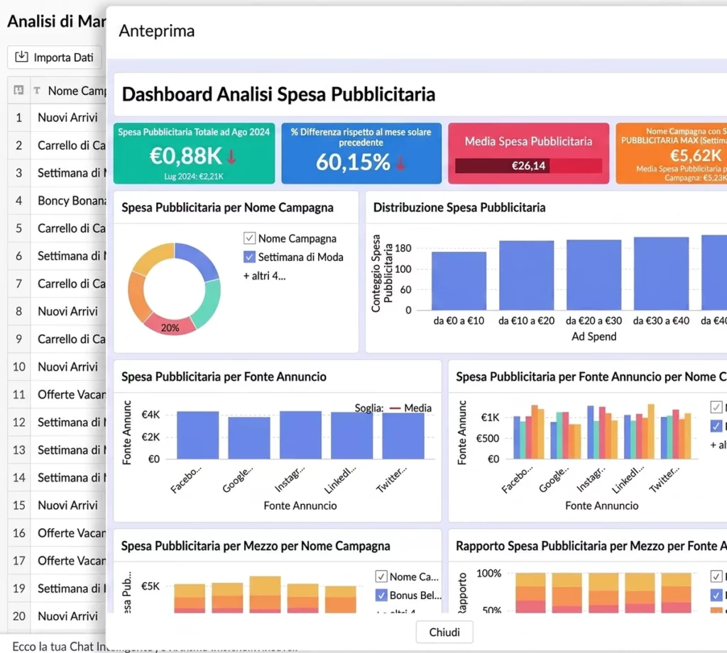 Schermata di Zoho Analytics dentro Zoho One: dashboard di analisi della spesa pubblicitaria con grafici e indicatori