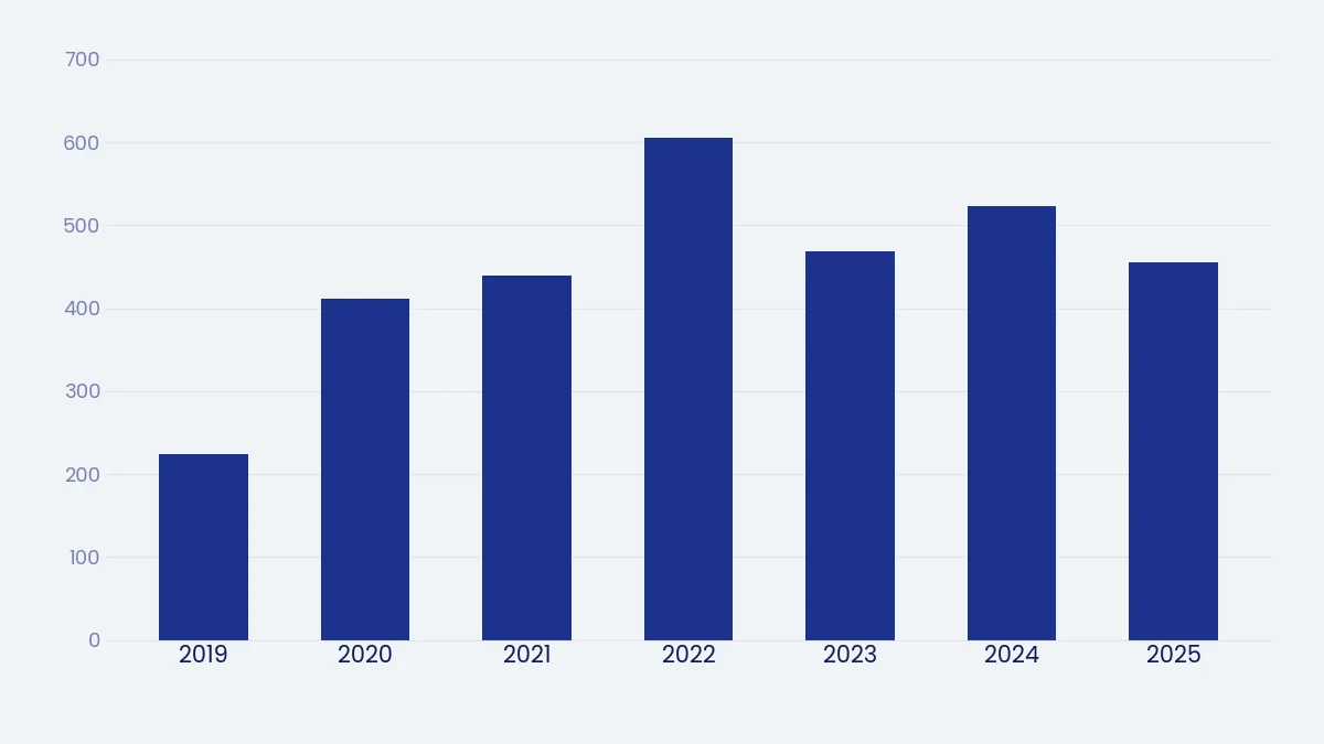 Grafico a barre blu su fondo chiaro: valori in crescita dal 2019, picco nel 2022 e assestamento fino al 2025