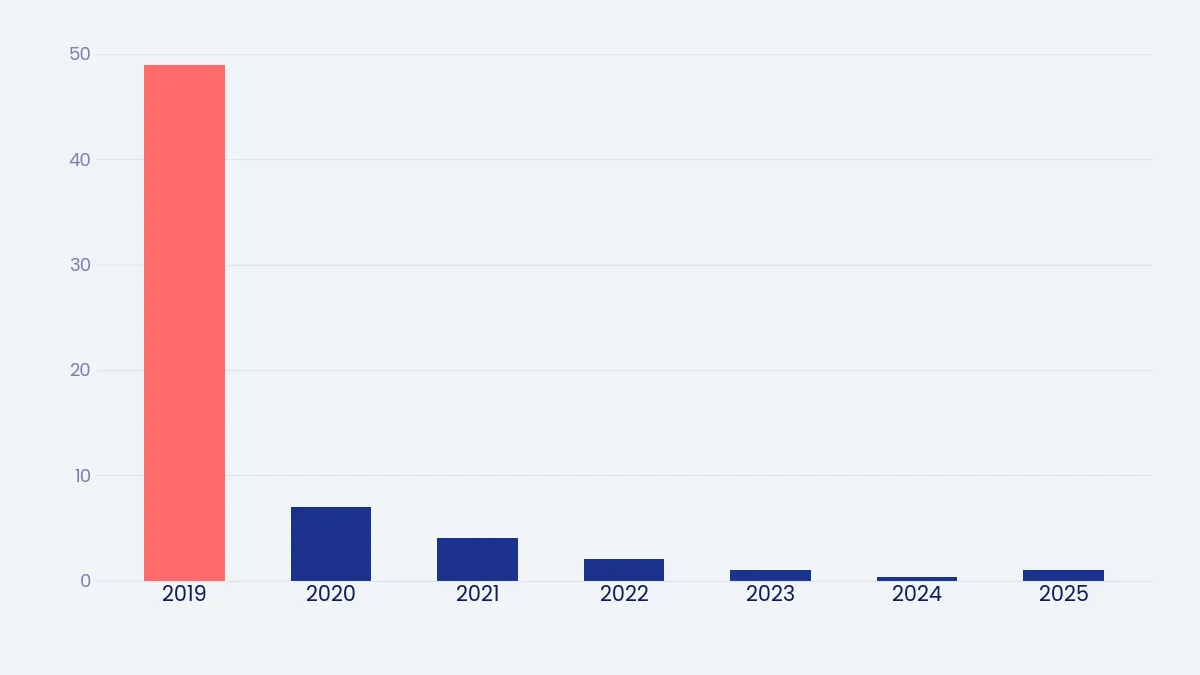 Grafico a barre su fondo chiaro: una barra corallo alta nel 2019 e sei barre blu molto basse dal 2020 al 2025