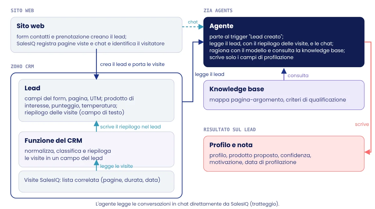 Schema del flusso dati: form, prenotazione e SalesIQ creano il lead nel CRM, l'agente lo legge e scrive il profilo