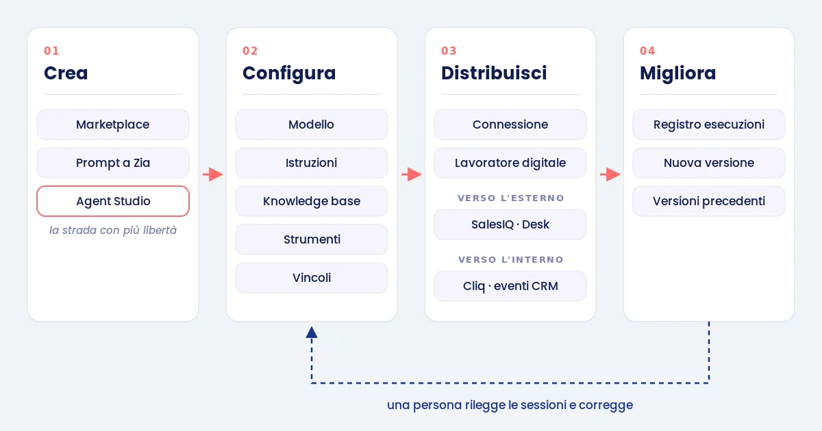 Schema delle quattro fasi di un agente: crea, configura, distribuisci, migliora, con ritorno alla configurazione